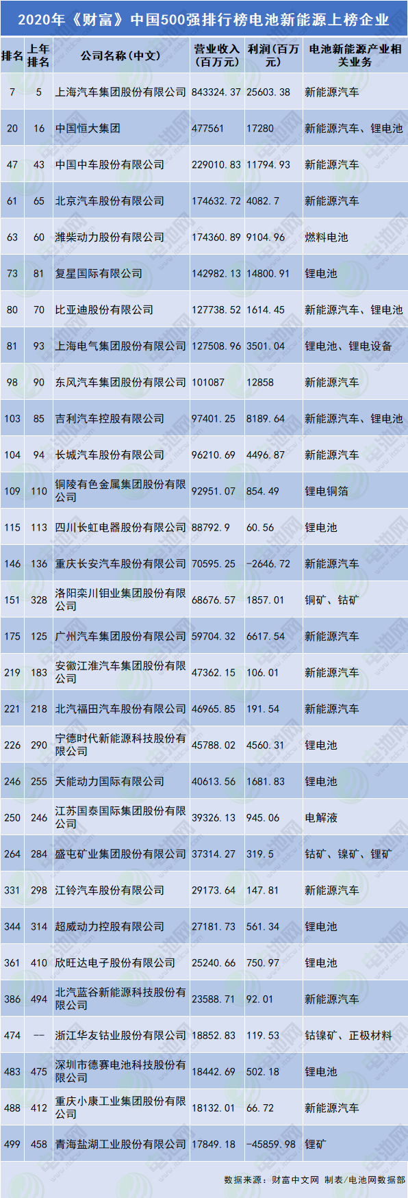 2020年《財富》中國500強排行榜電池新能源上榜企業(yè)