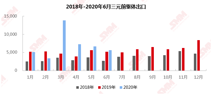 海外市場仍處于去庫存狀態(tài) 6月三元前驅(qū)體出口環(huán)比減少15.4%