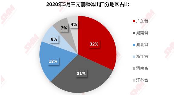 海外市場仍處于去庫存狀態(tài) 6月三元前驅(qū)體出口環(huán)比減少15.4%