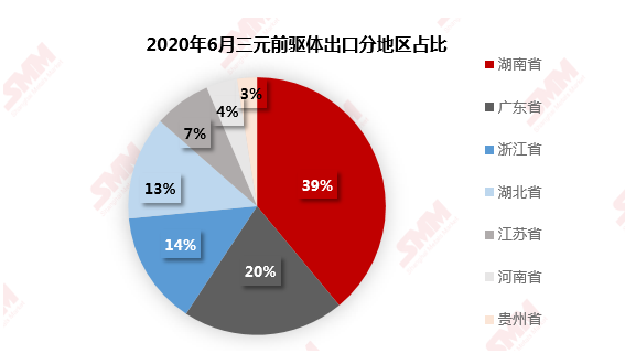 海外市場仍處于去庫存狀態(tài) 6月三元前驅(qū)體出口環(huán)比減少15.4%