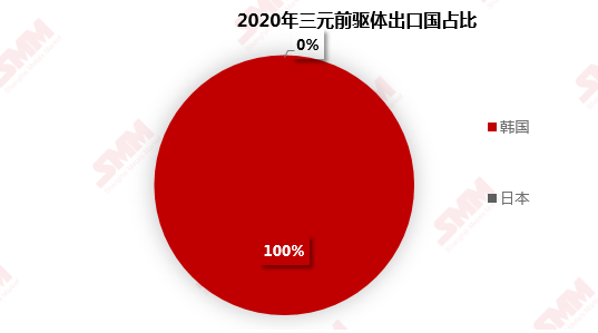 海外市場仍處于去庫存狀態(tài) 6月三元前驅(qū)體出口環(huán)比減少15.4%