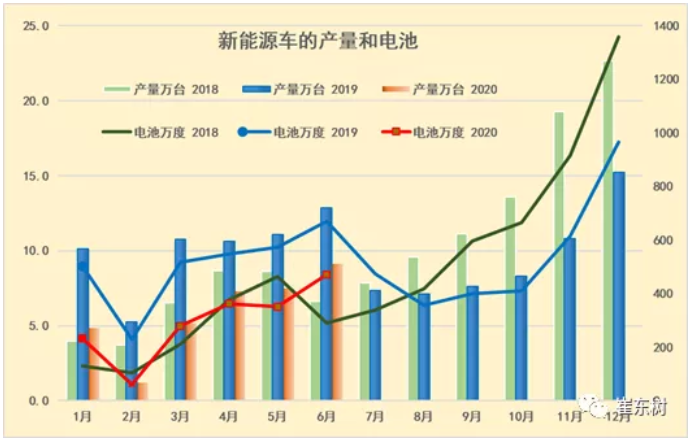 總體電池需求特征