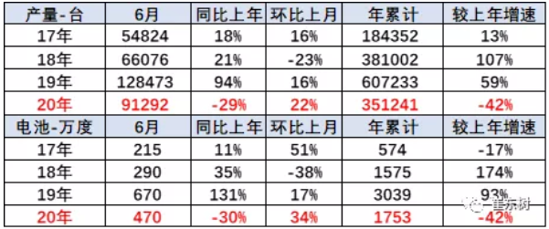 2020年新能源車和電池需求