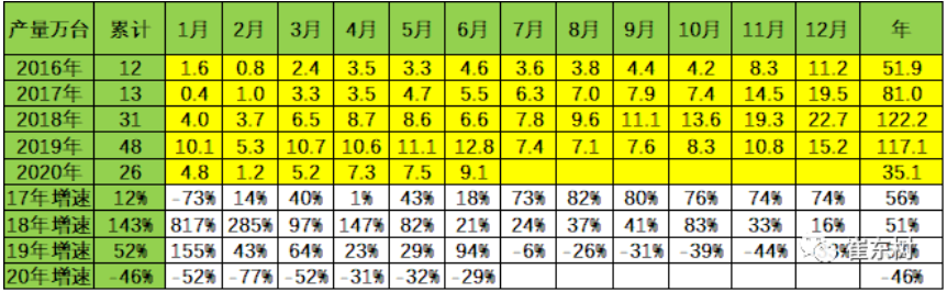 歷年新能源車產(chǎn)量數(shù)據(jù)