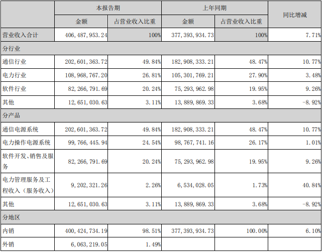 中恒電氣營(yíng)業(yè)收入構(gòu)成（單位：元）