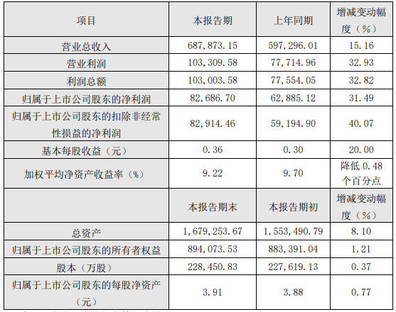 2020年半年度主要財務(wù)數(shù)據(jù)和指標(biāo)（單位：人民幣萬元）