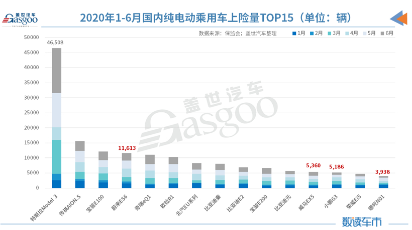 新車，威馬，2020上半年銷量,造車新勢(shì)力上險(xiǎn)量