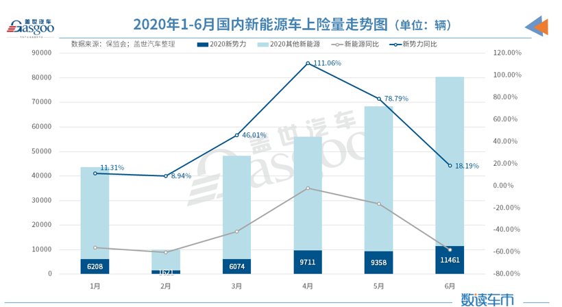 新車，威馬，2020上半年銷量,造車新勢(shì)力上險(xiǎn)量