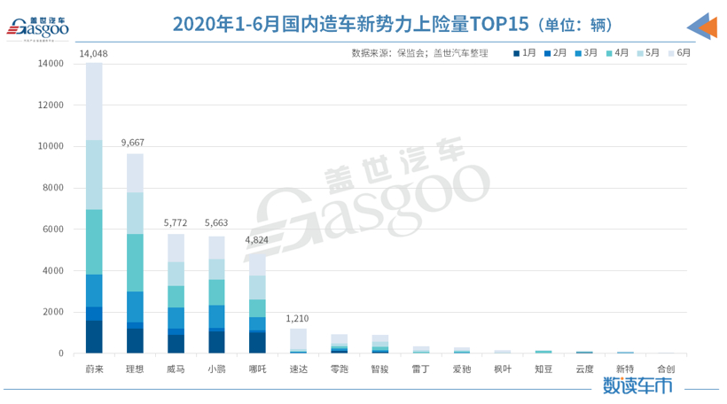 新車，威馬，2020上半年銷量,造車新勢(shì)力上險(xiǎn)量