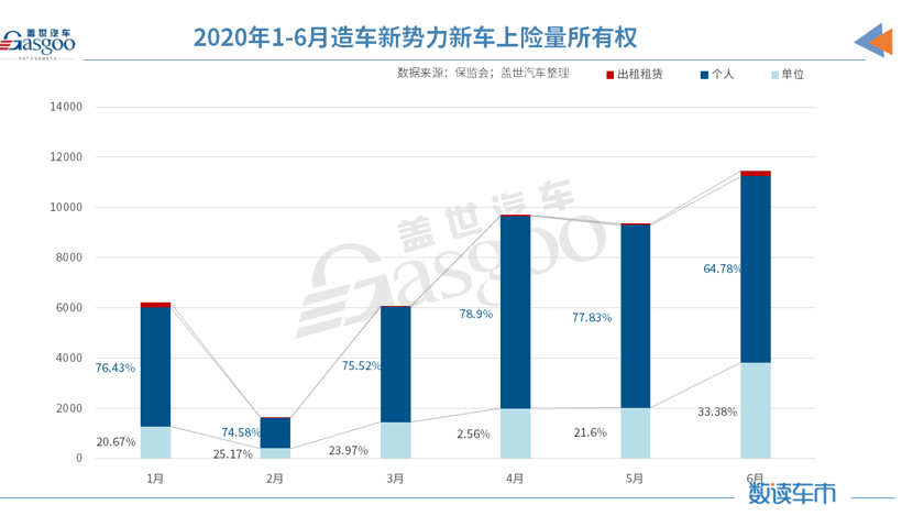 新車，威馬，2020上半年銷量,造車新勢(shì)力上險(xiǎn)量