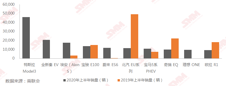 上半年新能源車市不乏閃光點(diǎn) 未來(lái)發(fā)展可期