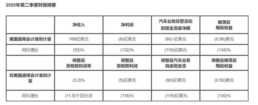 通用二季度財(cái)報(bào)摘要