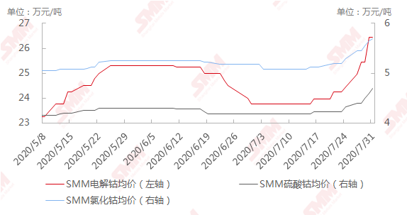 鈷價漲幅已超預期 或將回歸理性水平