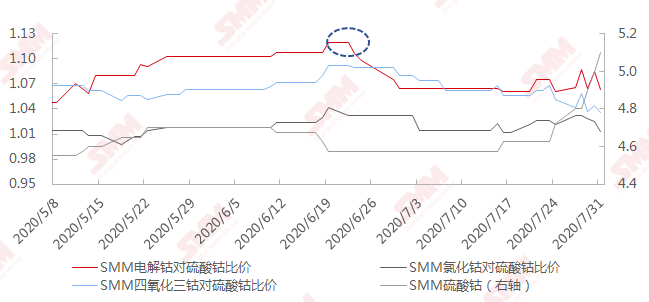 鈷價漲幅已超預期 或將回歸理性水平