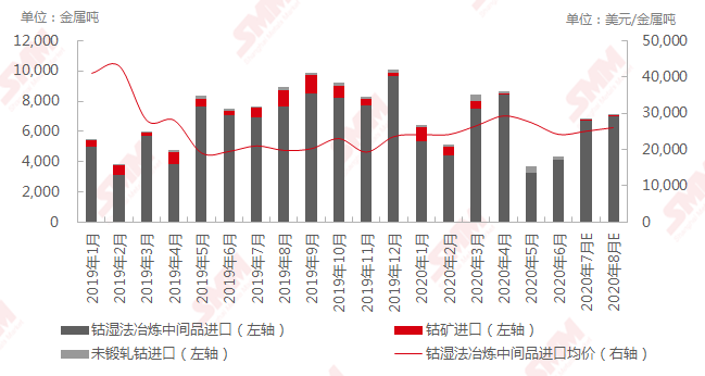 鈷價漲幅已超預期 或將回歸理性水平