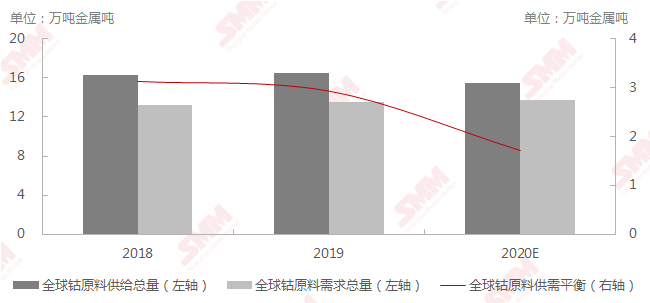 鈷價漲幅已超預期 或將回歸理性水平