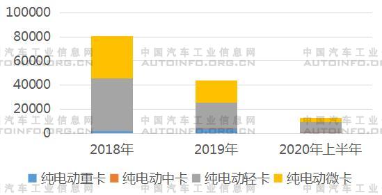 2018-2020年純電動載貨車與載貨車總銷量占比