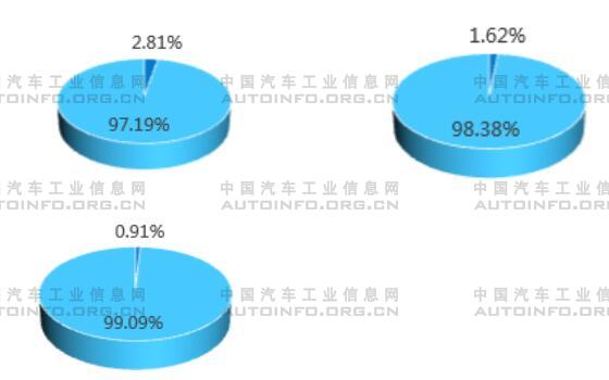 2018-2020年純電動載貨車與載貨車總銷量占比