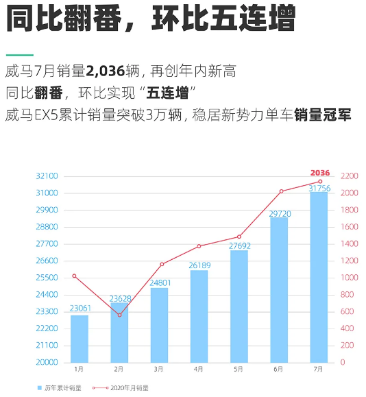 威馬7月銷量達(dá)2036輛 全國(guó)范圍內(nèi)新增18家門店