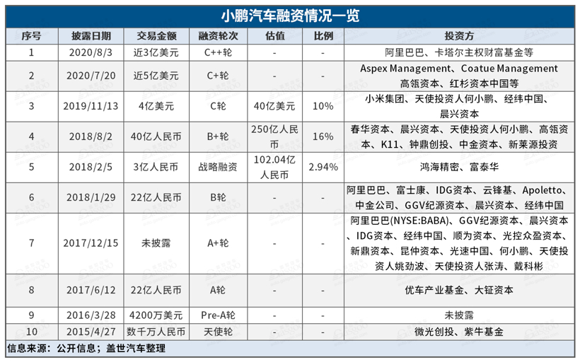 小鵬汽車再獲3億美元C++輪投資 上市步伐再加速