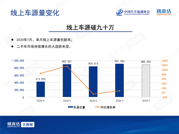 7月中國汽車保值率：7座車再受追捧 新能源低位徘徊