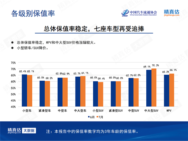 7月中國汽車保值率：7座車再受追捧 新能源低位徘徊