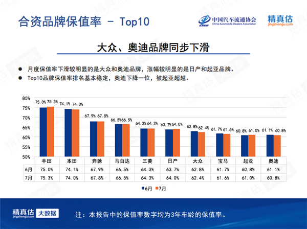 7月中國汽車保值率：7座車再受追捧 新能源低位徘徊