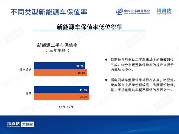 7月中國汽車保值率：7座車再受追捧 新能源低位徘徊