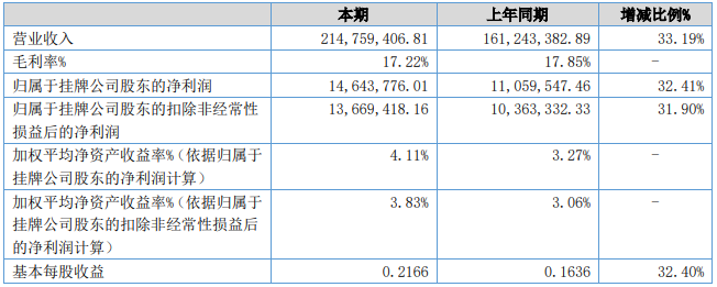 方林科技盈利能力（單位：元）