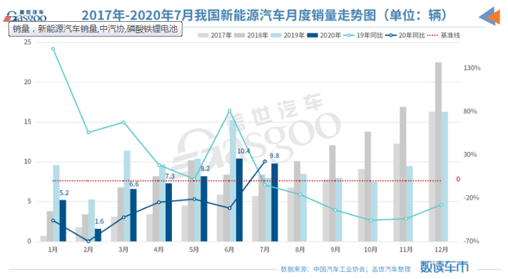 銷量，新能源汽車銷量，中汽協(xié)，磷酸鐵鋰電池