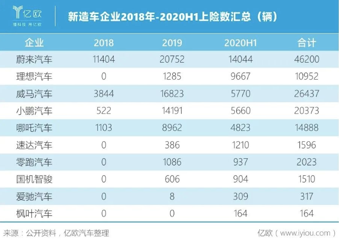 新造車企業(yè)銷量表