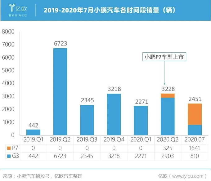 小鵬汽車各時間段銷量