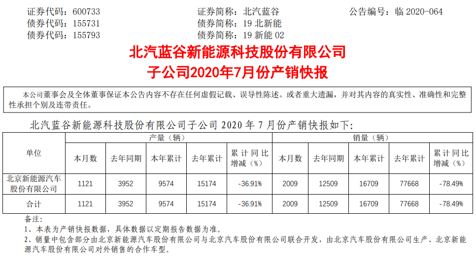 北汽新能源7月銷量2009輛 1-7月累計(jì)銷量1.67萬輛