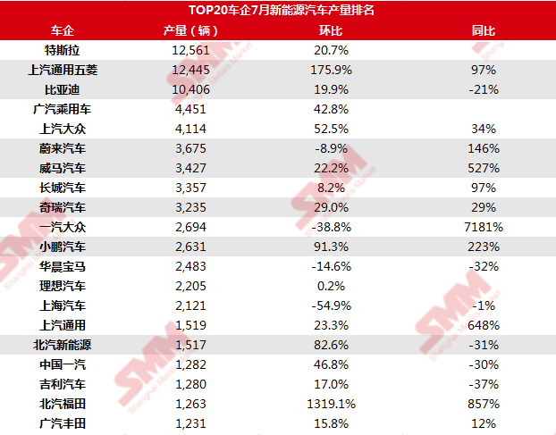 7月新能源汽車產(chǎn)銷年內(nèi)首次正增長(zhǎng) 多家車企產(chǎn)量強(qiáng)勁