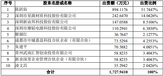 雄韜股份與新宙邦、星源材質(zhì)等參與增資恩泰環(huán)保