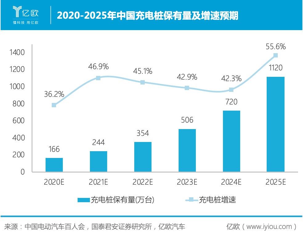 2020-2025年中國充電樁保有量及增速預期