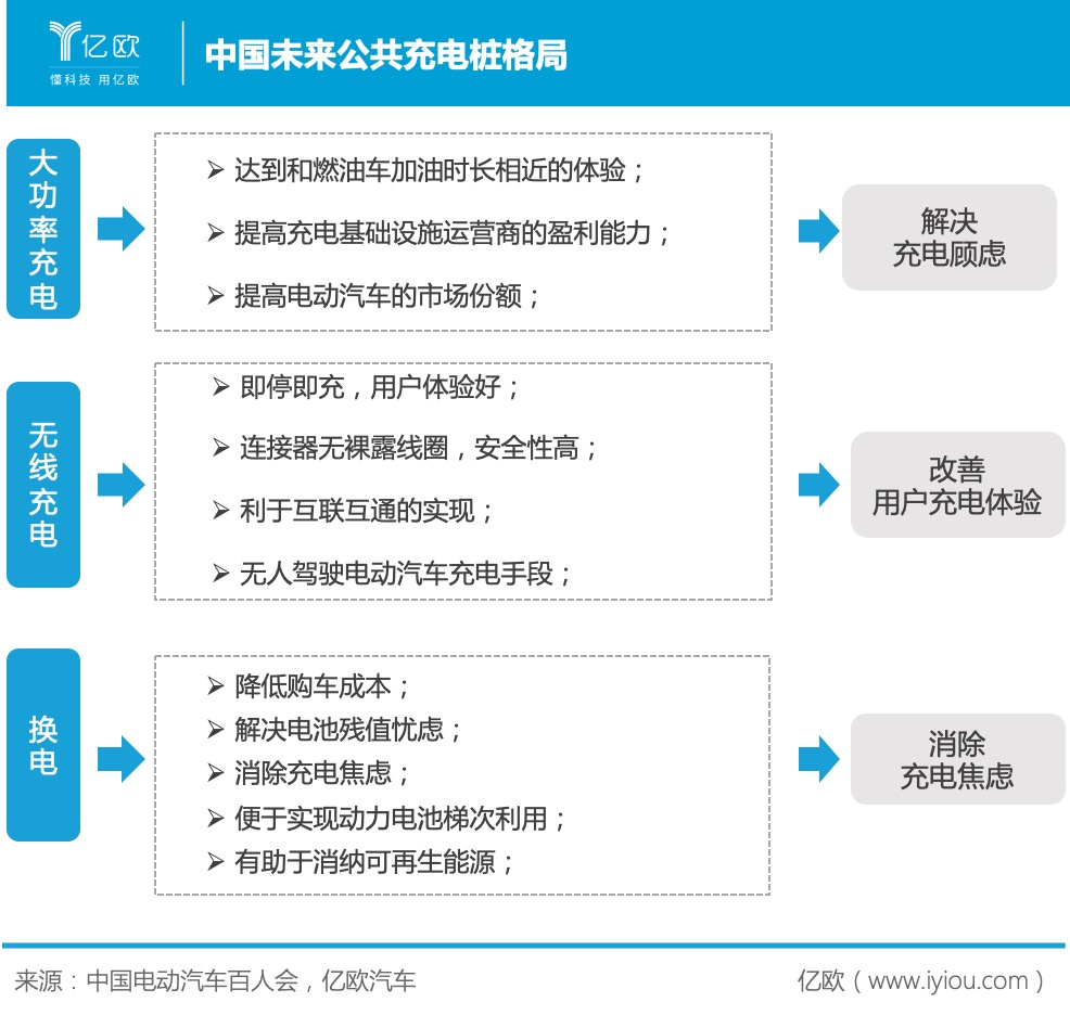 中國未來公共充電樁格局