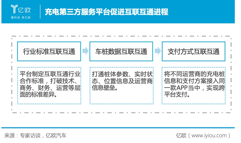 充電第三方服務(wù)平臺促進互聯(lián)互通進程