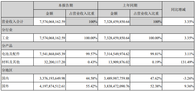 德賽電池上半年?duì)I業(yè)收入構(gòu)成（單位：元）