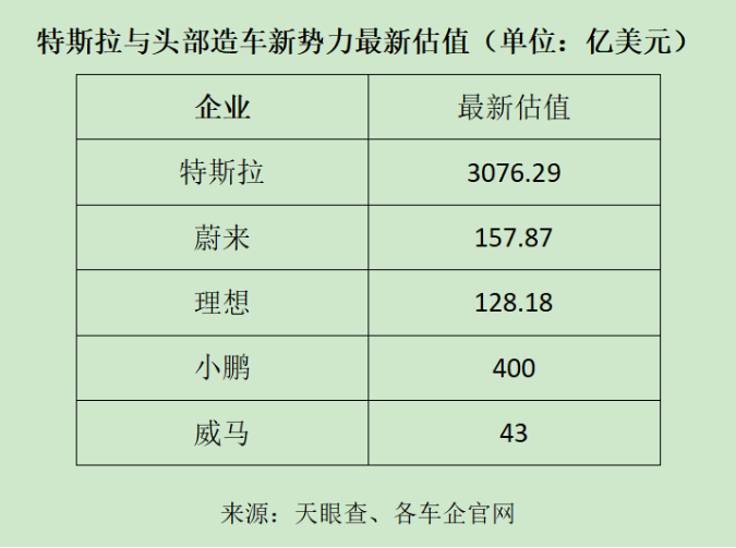 小鵬400億美元的目標(biāo)市值是蔚來(lái)和理想市值的近3倍