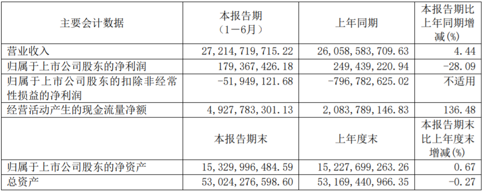 福田汽車上半年相關業(yè)績數據（單位：元）