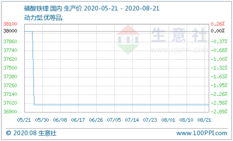 磷酸鐵鋰,正極材料,新能源