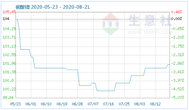 8月20日碳酸鋰商品指數(shù)為101.91