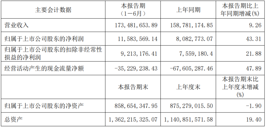 瀚川智能上半年相關(guān)業(yè)績數(shù)據(jù)（單位：元）