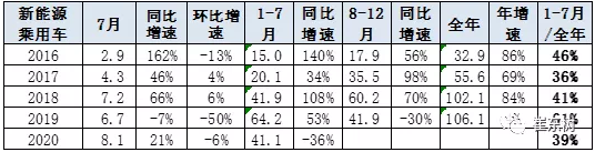 1-7月新能源乘用車批發(fā)41.1萬臺(tái) 同比降低36%