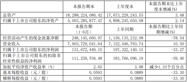 智慧能源2020年上半年主要財(cái)務(wù)數(shù)據(jù).png