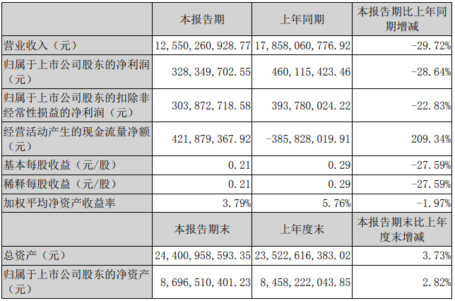 江蘇國(guó)泰上半年財(cái)務(wù)數(shù)據(jù).png