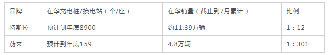 159:8900 換電會(huì)給特斯拉壓力嗎？