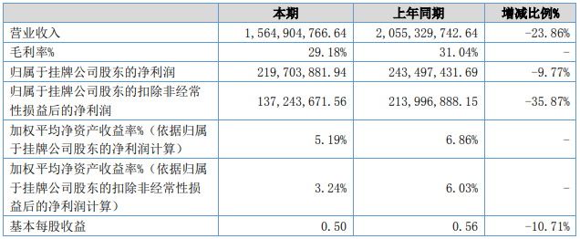 貝特瑞上半年相關(guān)財(cái)務(wù)數(shù)據(jù)