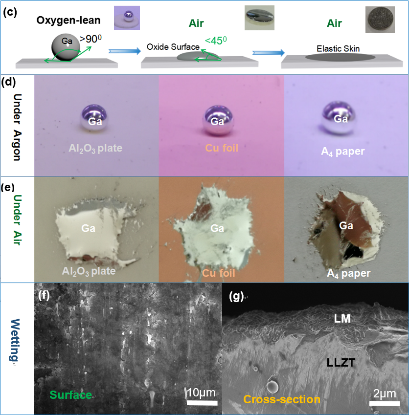 空氣中表面張力自減小的液態(tài)金屬在石榴石型固態(tài)電解質(zhì)表面上的潤濕行為